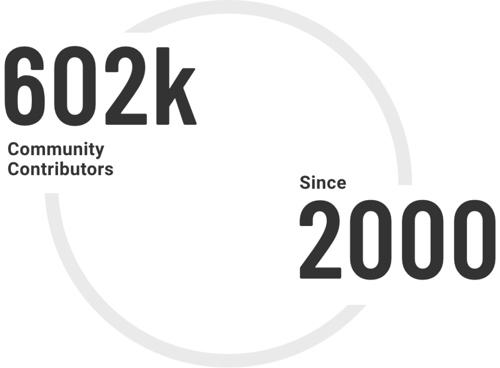 602,000​ community contributors since 2000
