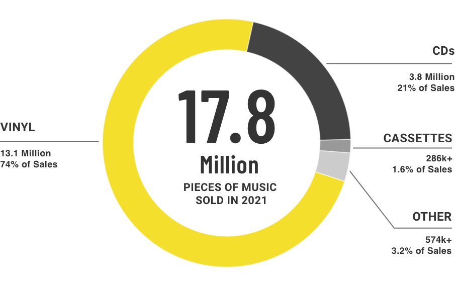 A pie chart showing 17.8 Million pieces of music sold in 2021. This includes the following: 13.1 million vinyl records accounting for 74% of sales; 3.8 Million CDs accounting for 21% of sales; more than 286,000 cassettes accounting for 1.6% of sales, and over 574,000 other pieces of various music formats accounting for 3.2% of sales.