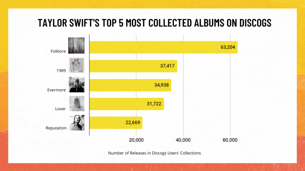 bar graph representing the number of collections that have taylor swift's most collected albums starting with folklore at 63,200. 1989 at 37,400.  Evermore at 34,900.  Lover at 31,700.  Reputation at 22,600